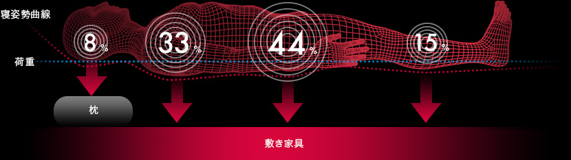 自然でムリのない寝姿勢曲線