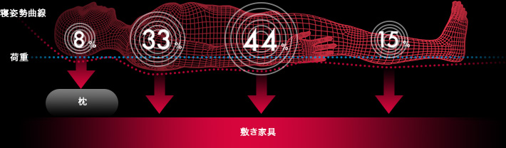 自然でムリのない寝姿勢曲線
