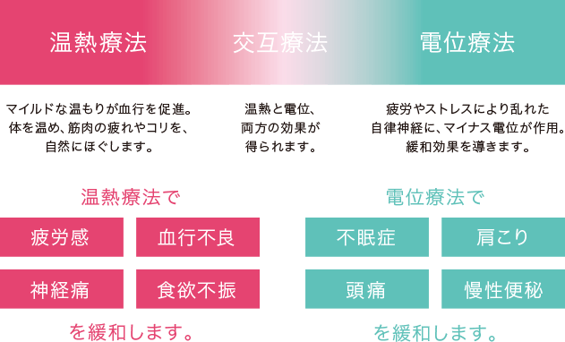 温熱療法、交互療法、電位療法
