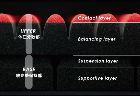 図：睡眠時の体幹をサポートする特殊立体クロススリット構造